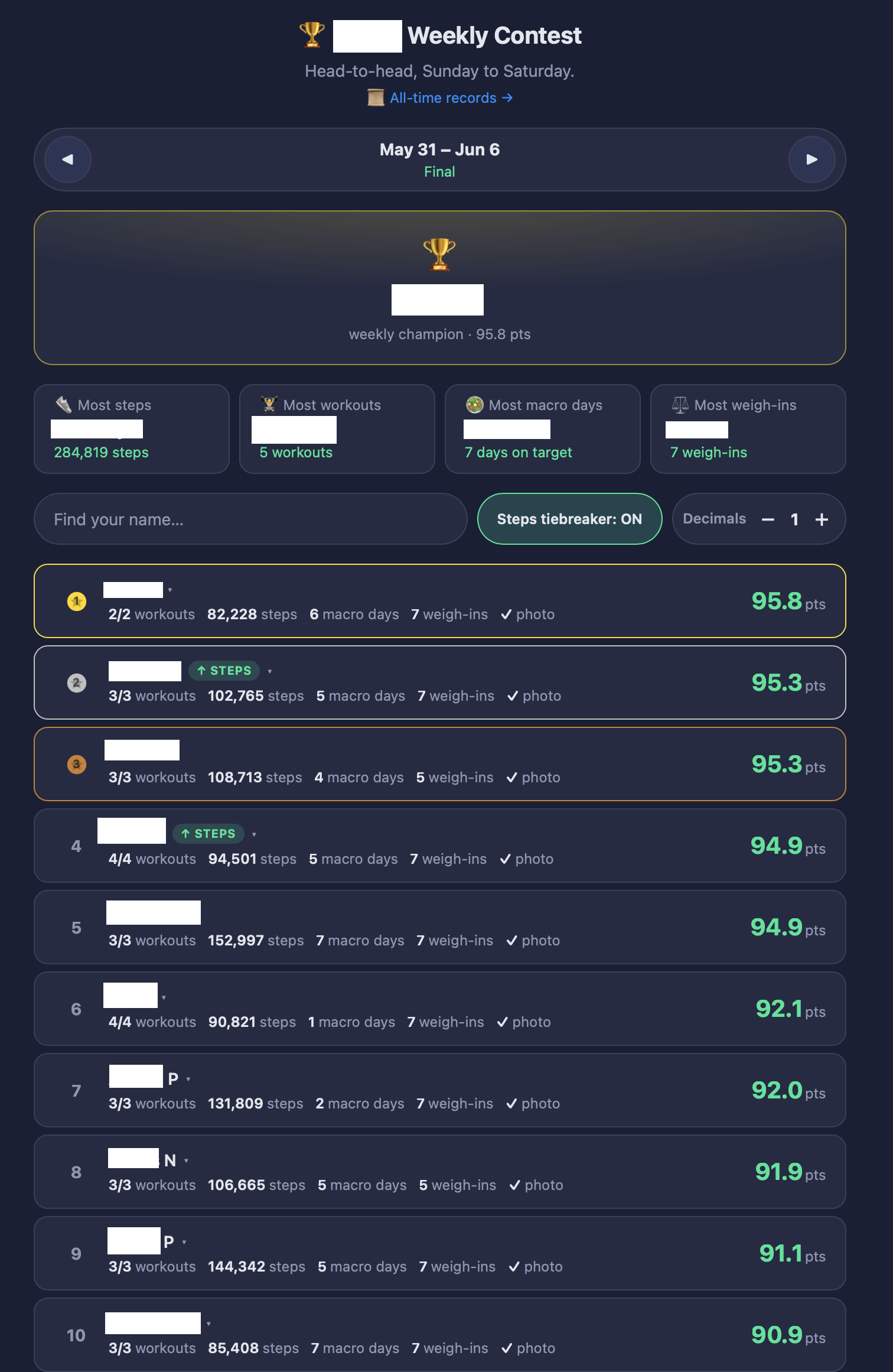 The weekly contest leaderboard
