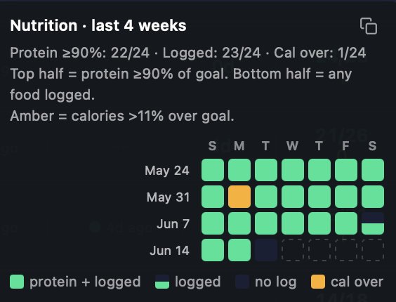 Four weeks of a client's nutrition tracking