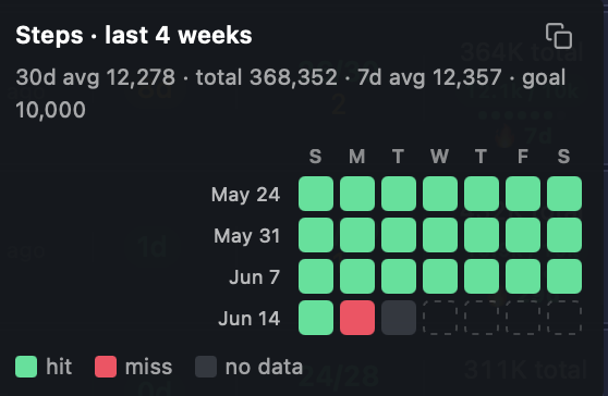 Four weeks of a client's daily steps