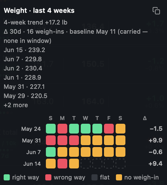 A client's weight trend over four weeks
