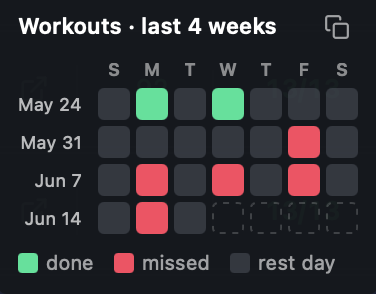 Four weeks of a client's workouts